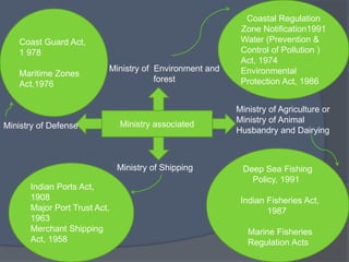 Ministry associated
Ministry of Defense
Ministry of Environment and
forest
Ministry of Agriculture or
Ministry of Animal
Husbandry and Dairying
Ministry of Shipping
Coastal Regulation
Zone Notification1991
Water (Prevention &
Control of Pollution )
Act, 1974
Environmental
Protection Act, 1986
Deep Sea Fishing
Policy, 1991
Indian Fisheries Act,
1987
Marine Fisheries
Regulation Acts
Indian Ports Act,
1908
Major Port Trust Act,
1963
Merchant Shipping
Act, 1958
Coast Guard Act,
1 978
Maritime Zones
Act,1976
 