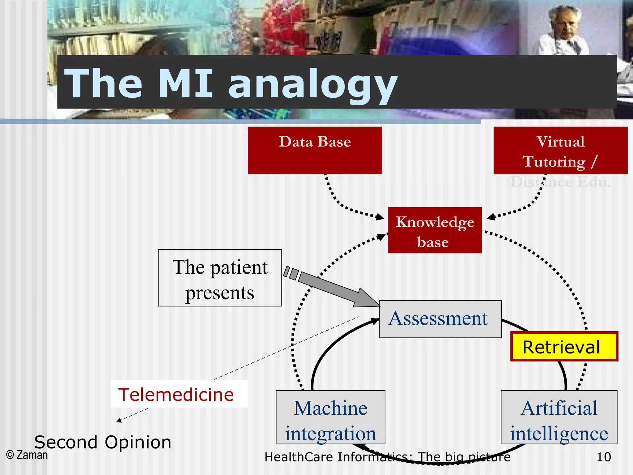 The MI analogy Second Opinion Telemedicine  Retrieval  Knowledge base  Data Base Virtual Tutoring / Distance Edu. Assessment   Artificial intelligence Machine integration The patient presents 