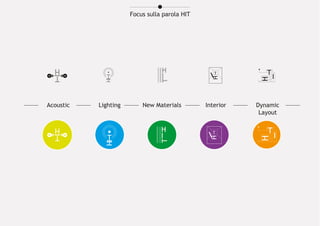 Focus sulla parola HIT 
Acoustic Lighting New Materials Interior Dynamic 
Layout 
 