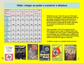 Hitler: chegar ao poder e construir a ditadura Publicaram um «Decreto para a Protecção do Povo e do Estado», suspendendo todas as garantias constitucionais, suprimindo as liberdades políticas e dando ao governo o pretexto para a obtenção do poder absoluto no momento culminante da campanha eleitoral. Esta opressão e este terror para com os adversários levou a que o NSDAP obtivesse 17,2 milhões de votos (44%) e 288 deputados no Reichstag, que reunidos aos 3 milhões de votos e 52 deputados do Partido Nacionalista (DNVP), lhe davam agora a maioria. A tabela  mostra a evolução eleitoral nazi. 23 35 22 122 121 112 102 Other Parties   288 196 230 107 12 14 32 Nazi  Party  (NSDAP) 52 52 37 41 73 103 95 Nationalist   Party  (DNVP) 93 90 97 87 78 88 81 Catholic  Centre  Party  (BVP) 120 121 133 143 153 131 100 Social  Democratic   Party  (SDP) 81 100 89 77 54 45 62 Communist   Party  (KPD) 1933 1932 1932 1930 1928 1924 1924 Mar. Nov. July Sep. May Dec. May Political Parties in the Reichstag 