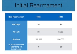 AQA B History GCSE Hitler's Foreign Policy Revision | PDF