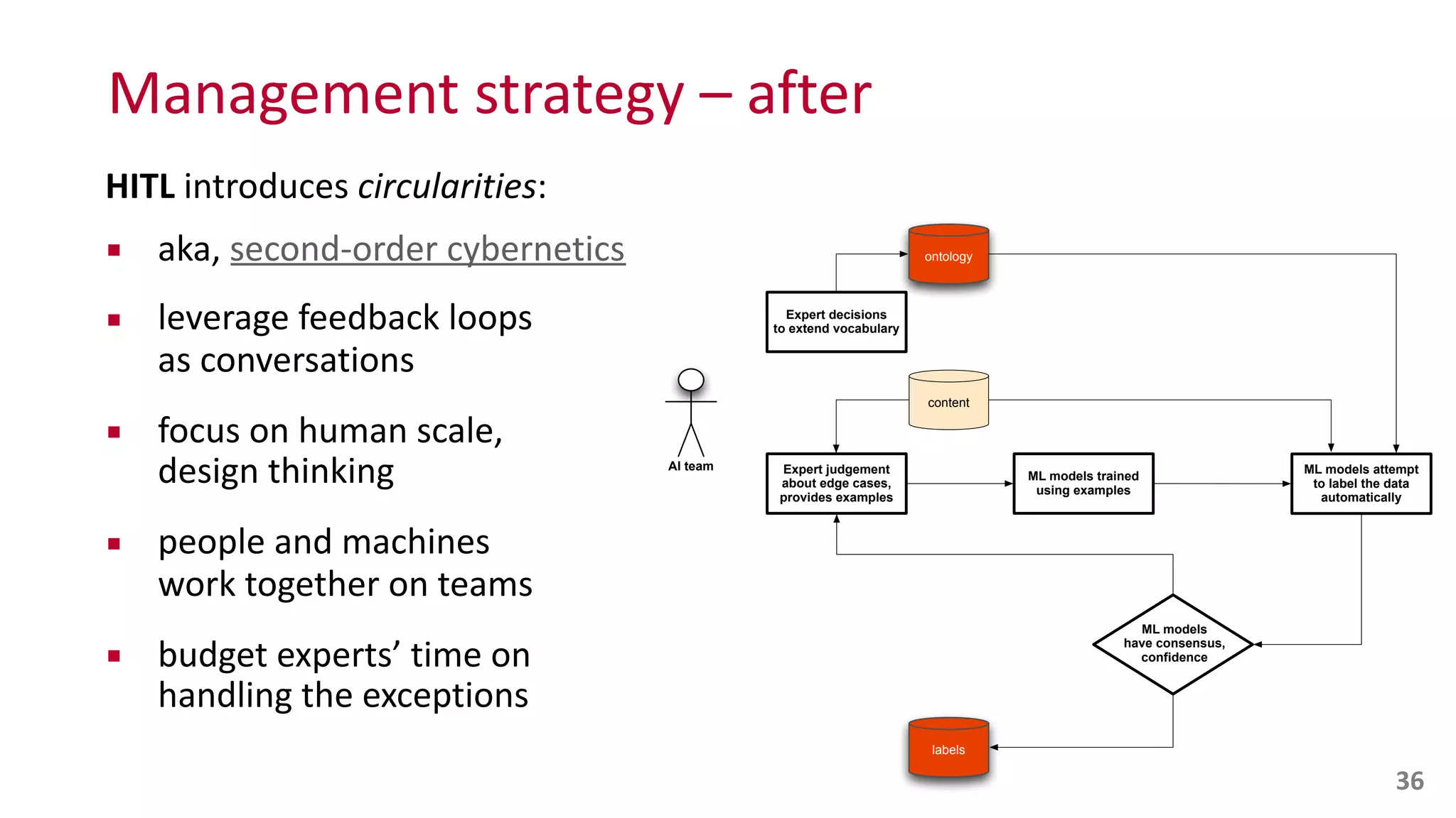 Management	
  strategy	
  –	
  after
HITL	
  introduces	
  circularities:	
  
▪ aka,	
  second-­‐order	
  cybernetics	
  
▪ leverage	
  feedback	
  loops	
   
as	
  conversations	
  
▪ focus	
  on	
  human	
  scale,	
   
design	
  thinking	
  
▪ people	
  and	
  machines	
   
work	
  together	
  on	
  teams	
  
▪ budget	
  experts’	
  time	
  on	
   
handling	
  the	
  exceptions
AI team
content
ontology
ML models attempt
to label the data
automatically
Expert judgement
about edge cases,
provides examples
ML models trained
using examples
Expert decisions
to extend vocabulary
ML models
have consensus,
confidence
labels
36
 