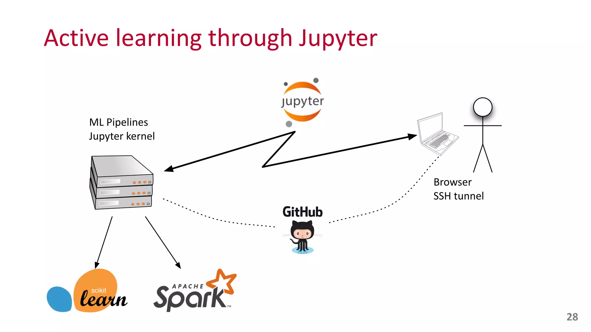 Active	
  learning	
  through	
  Jupyter
28
ML#Pipelines
Jupyter#kernel
Browser
SSH#tunnel
 
