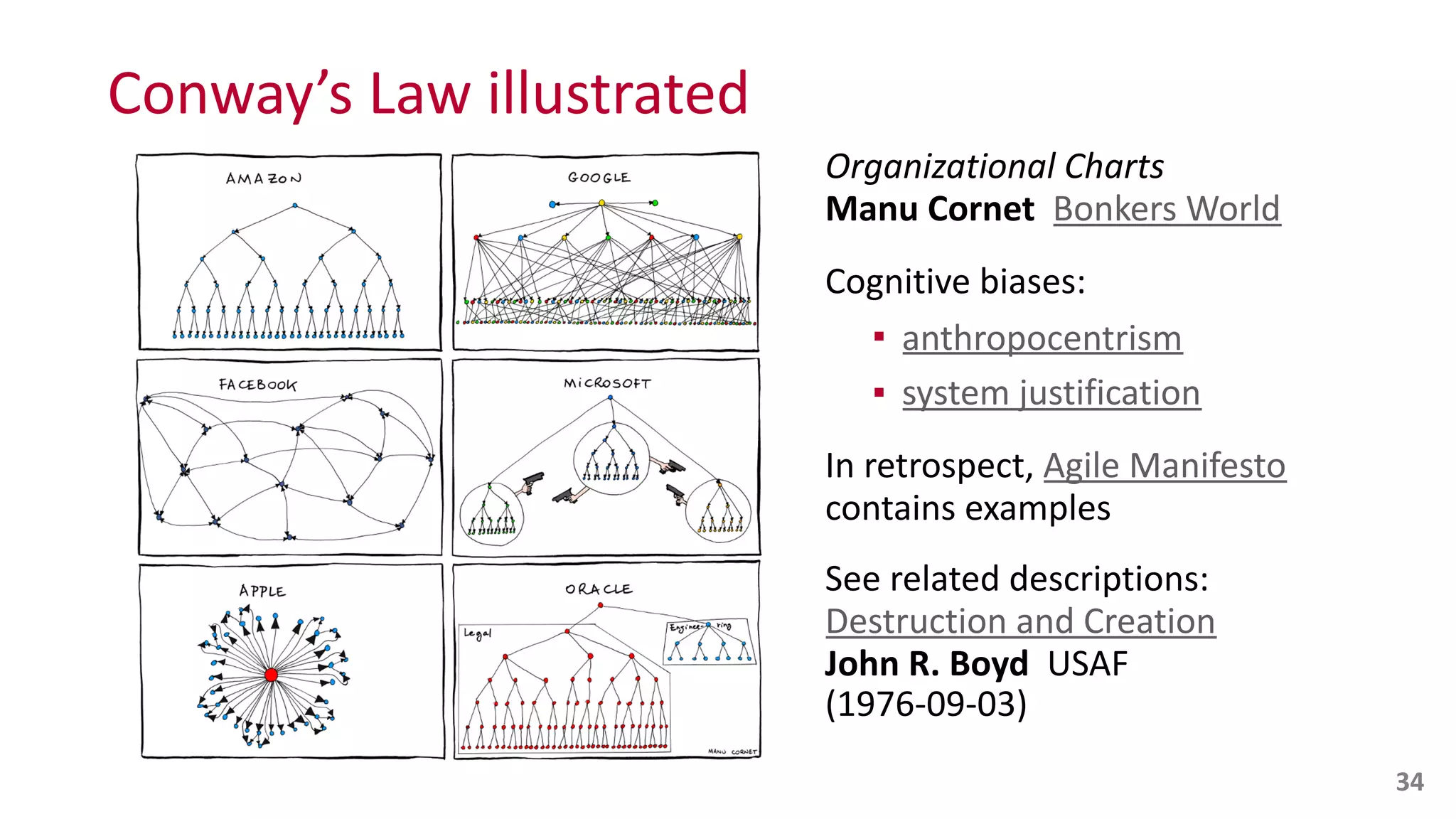 Conway’s	
  Law	
  illustrated
Organizational	
  Charts 
Manu	
  Cornet	
  	
  Bonkers	
  World	
  
Cognitive	
  biases:	
  
▪ anthropocentrism	
  
▪ system	
  justification	
  
In	
  retrospect,	
  Agile	
  Manifesto	
   
contains	
  examples	
  
See	
  related	
  descriptions: 
Destruction	
  and	
  Creation 
John	
  R.	
  Boyd	
  	
  USAF 
(1976-­‐09-­‐03)
34
 