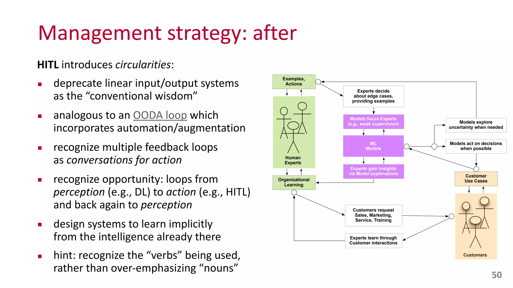 Management	
  strategy:	
  after
HITL	
  introduces	
  circularities:	
  
▪ deprecate	
  linear	
  input/output	
  systems	
   
as	
  the	
  “conventional	
  wisdom”	
  
▪ analogous	
  to	
  an	
  OODA	
  loop	
  which	
  
incorporates	
  automation/augmentation	
  
▪ recognize	
  multiple	
  feedback	
  loops	
   
as	
  conversations	
  for	
  action	
  
▪ recognize	
  opportunity:	
  loops	
  from	
  
perception	
  (e.g.,	
  DL)	
  to	
  action	
  (e.g.,	
  HITL)	
  
and	
  back	
  again	
  to	
  perception	
  
▪ design	
  systems	
  to	
  learn	
  implicitly	
   
from	
  the	
  intelligence	
  already	
  there	
  
▪ hint:	
  recognize	
  the	
  “verbs”	
  being	
  used,	
  
rather	
  than	
  over-­‐emphasizing	
  “nouns”
50
Experts decide
about edge cases,
providing examples
Experts learn through
Customer interactions
Customers request
Sales, Marketing,
Service, Training
Experts gain insights
via Model explanations
ML
Models
Models focus Experts
(e.g., weak supervision)
Organizational
Learning
Human
Experts
Examples,
Actions
Customers
Models act on decisions
when possible
Customer
Use Cases
Models explore
uncertainty when needed
 