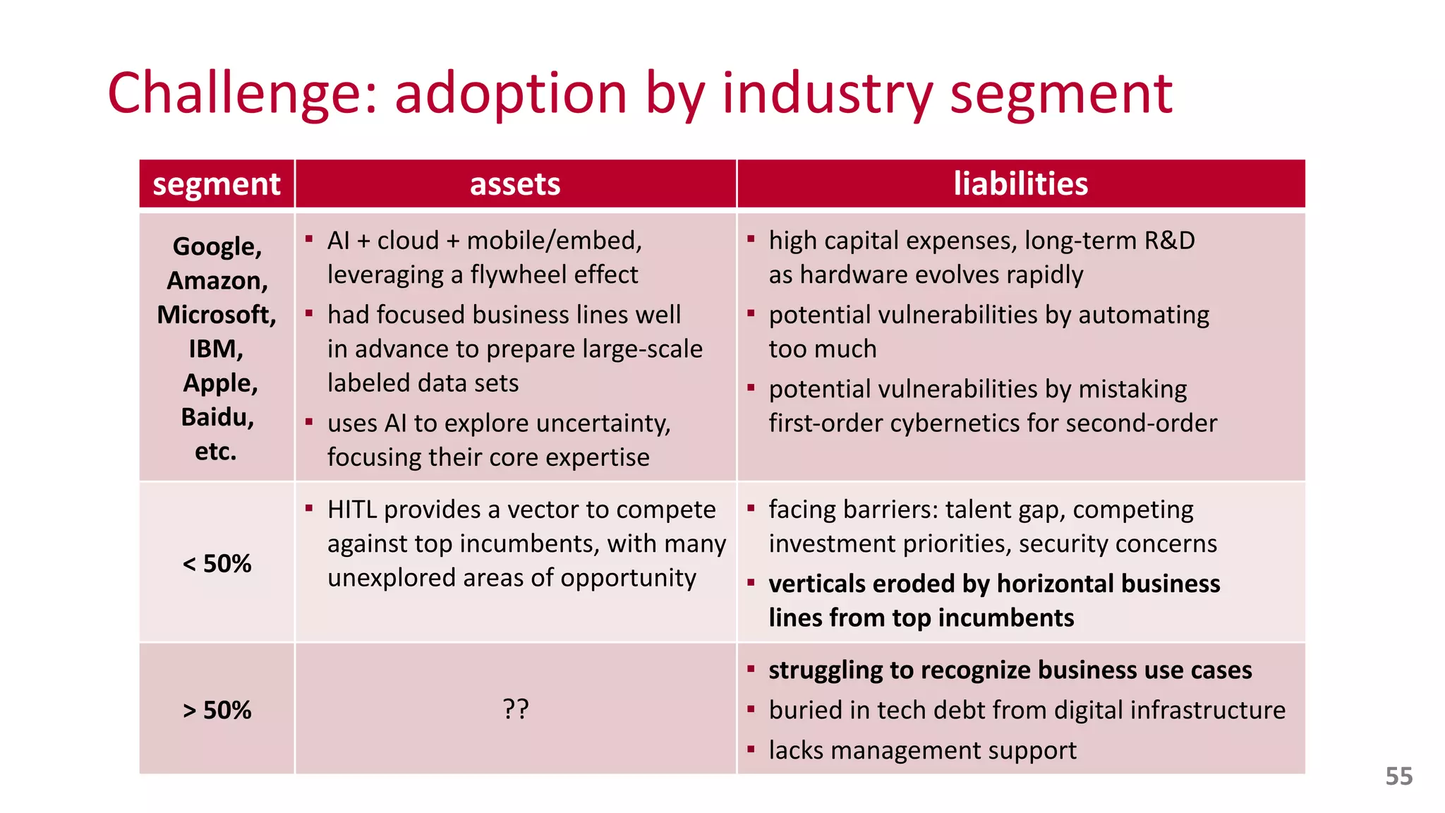 segment assets liabilities
Google,	
  
Amazon,	
  
Microsoft, 
IBM, 
	
  Apple,	
   
Baidu,	
   
etc.
▪ AI	
  +	
  cloud	
  +	
  mobile/embed,	
   
leveraging	
  a	
  flywheel	
  effect	
  
▪ had	
  focused	
  business	
  lines	
  well	
   
in	
  advance	
  to	
  prepare	
  large-­‐scale	
   
labeled	
  data	
  sets	
  
▪ uses	
  AI	
  to	
  explore	
  uncertainty,	
   
focusing	
  their	
  core	
  expertise
▪ high	
  capital	
  expenses,	
  long-­‐term	
  R&D	
   
as	
  hardware	
  evolves	
  rapidly	
  
▪ potential	
  vulnerabilities	
  by	
  automating	
   
too	
  much	
  
▪ potential	
  vulnerabilities	
  by	
  mistaking	
   
first-­‐order	
  cybernetics	
  for	
  second-­‐order
<	
  50%
▪ HITL	
  provides	
  a	
  vector	
  to	
  compete	
   
against	
  top	
  incumbents,	
  with	
  many	
  
unexplored	
  areas	
  of	
  opportunity
▪ facing	
  barriers:	
  talent	
  gap,	
  competing	
   
investment	
  priorities,	
  security	
  concerns	
  
▪ verticals	
  eroded	
  by	
  horizontal	
  business	
   
lines	
  from	
  top	
  incumbents
>	
  50% ??
▪ struggling	
  to	
  recognize	
  business	
  use	
  cases	
  
▪ buried	
  in	
  tech	
  debt	
  from	
  digital	
  infrastructure	
  
▪ lacks	
  management	
  support
Challenge:	
  adoption	
  by	
  industry	
  segment
55
 