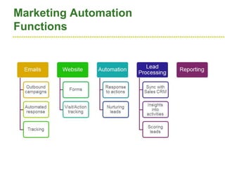 ●●●●●●●●●●●●●●●●●●●●●●●●●●●●●●●●●●●●●●●●●●●●●●●●●●●●●●●●●●●●●●●●●●●●●●●●●●●●●●●●●●●●●●●●●●●●●●●●●●●●●●●●●●●●●●●●●●
Marketing Automation
Functions
 