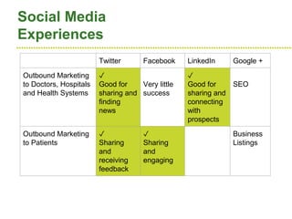 ●●●●●●●●●●●●●●●●●●●●●●●●●●●●●●●●●●●●●●●●●●●●●●●●●●●●●●●●●●●●●●●●●●●●●●●●●●●●●●●●●●●●●●●●●●●●●●●●●●●●●●●●●●●●●●●●●●
Social Media
Experiences
Twitter Facebook LinkedIn Google +
Outbound Marketing
to Doctors, Hospitals
and Health Systems
✓
Good for
sharing and
finding
news
Very little
success
✓
Good for
sharing and
connecting
with
prospects
SEO
Outbound Marketing
to Patients
✓
Sharing
and
receiving
feedback
✓
Sharing
and
engaging
Business
Listings
 