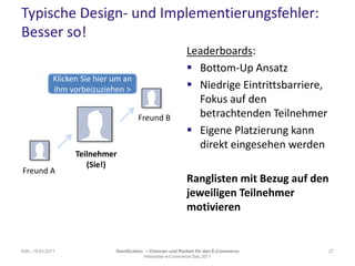 Typische Design- und Implementierungsfehler:Besser so!Leaderboards:Bottom-Up AnsatzNiedrige Eintrittsbarriere, Fokus auf den betrachtenden TeilnehmerEigene Platzierung kann direkt eingesehen werdenRanglisten mit Bezug auf den jeweiligen Teilnehmer motivierenKlicken Sie hier um an ihm vorbeizuziehen >Freund BTeilnehmer(Sie!)Freund AKöln, 19.03.201127Gamification– Chancen und Risiken für den E-CommerceHitmeister e-Commerce Day 2011