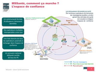4
MSSanté, comment ça marche ?
L’espace de confiance
Un communauté fermée
d’utilisateurs clairement
identifiée
Une liste blanche de tous
les opérateurs autorisés à
échanger dans l’espace de
confiance
Un annuaire national
MSSanté certifié
de tous les PS
Des opérateurs multiples
interopérables entre eux
Flux de messagerie
Flux mise à jour liste blanche
Flux annuaire
De nombreux opérateurs de domaines
de messageries (publics, privés)
gérant des données de santé
ont vocation à intégrer
l’espace de confiance
MSSanté – Salons Santé Autonomie
 