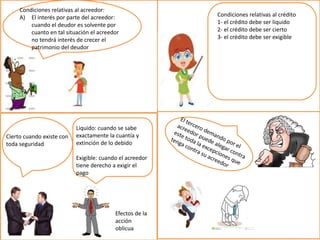 Condiciones relativas al acreedor:
A) El interés por parte del acreedor:
cuando el deudor es solvente por
cuanto en tal situación el acreedor
no tendrá interés de crecer el
patrimonio del deudor
Condiciones relativas al crédito
1- el crédito debe ser liquido
2- el crédito debe ser cierto
3- el crédito debe ser exigible
Cierto cuando existe con
toda seguridad
Liquido: cuando se sabe
exactamente la cuantía y
extinción de lo debido
Exigible: cuando el acreedor
tiene derecho a exigir el
pago
Efectos de la
acción
oblicua
 