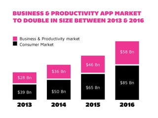 BUSINESS & PRODUCTIVITY APP MARKET 
TO DOUBLE IN SIZE BETWEEN 2013 & 2016 
Business & Productivity market 
Consumer Market 
$28 Bn 
$39 Bn 
2013 
$36 Bn 
$50 Bn 
2014 
$46 Bn 
$65 Bn 
2015 
$58 Bn 
$85 Bn 
2016 
 
