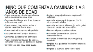 NIÑO QUE COMIENZA A CAMINAR: 1 A 3
AÑOS DE EDADPuede comer por sí mismo en forma
pulcra derramando muy poco
Es capaz de dibujar una línea (cuando
se le muestra una)
Puede correr, dar vueltas sobre sí
mismo y caminar hacia atrás
Puede decir el nombre y el apellido
Es capaz de subir y bajar escaleras
Comienza a pedalear en el triciclo
Puede mencionar figuras de objetos
comunes y señalar las partes del cuerpo
Se viste solo con muy poca ayuda
Imita el lenguaje de otros, repitiendo
palabras
Aprende a compartir juguetes (sin la
dirección del adulto)
Aprende a esperar el turno (si se lo guía)
mientras juega con otros niños
Domina el proceso de caminar
Reconoce y clasifica los colores
adecuadamente
Reconoce diferencias entre mujeres y
hombres
Emplea más palabras y entiende órdenes
sencillas
Emplea la cuchara para comer solo
 