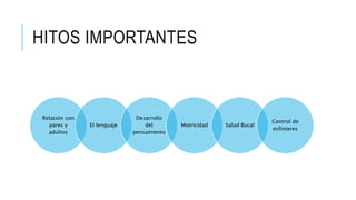 HITOS IMPORTANTES
Relación con
pares y
adultos
El lenguaje
Desarrollo
del
pensamiento
Motricidad Salud Bucal
Control de
esfínteres
 