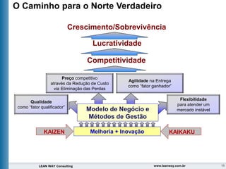 11
LEAN WAY Consulting www.leanway.com.br
O Caminho para o Norte Verdadeiro
Competitividade
Lucratividade
Crescimento/Sobrevivência
Preço competitivo
através da Redução de Custo
via Eliminação das Perdas
Agilidade na Entrega
como “fator ganhador”
Qualidade
como “fator qualificador”
Flexibilidade
para atender um
mercado instável
Modelo de Negócio e
Métodos de Gestão
Melhoria + Inovação KAIKAKU
KAIZEN
 