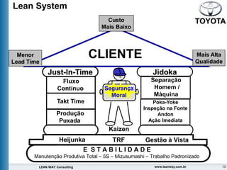 13
LEAN WAY Consulting www.leanway.com.br
Poka-Yoke
Inspeção na Fonte
Andon
Ação Imediata
Just-In-Time Jidoka
Heijunka
CLIENTE
Menor
Lead Time
Custo
Mais Baixo
Mais Alta
Qualidade
Fluxo
Contínuo
Takt Time
Produção
Puxada
Segurança
Moral
Separação
Homem /
Máquina
Kaizen
TRF
E S T A B I L I D A D E
Manutenção Produtiva Total – 5S – Mizusumashi – Trabalho Padronizado
Gestão à Vista
Lean System
 