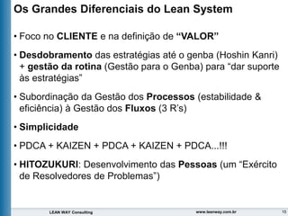15
LEAN WAY Consulting www.leanway.com.br
• Foco no CLIENTE e na definição de “VALOR”
• Desdobramento das estratégias até o genba (Hoshin Kanri)
+ gestão da rotina (Gestão para o Genba) para “dar suporte
às estratégias”
• Subordinação da Gestão dos Processos (estabilidade &
eficiência) à Gestão dos Fluxos (3 R’s)
• Simplicidade
• PDCA + KAIZEN + PDCA + KAIZEN + PDCA...!!!
• HITOZUKURI: Desenvolvimento das Pessoas (um “Exército
de Resolvedores de Problemas”)
Os Grandes Diferenciais do Lean System
 