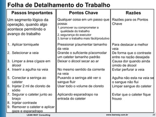 29
LEAN WAY Consulting www.leanway.com.br
Folha de Detalhamento do Trabalho
Passos Importantes
Um segmento lógico da
operação, quando algo
acontece permitindo o
avanço do trabalho
1. Aplicar torniquete
2. Selecionar a veia
3. Limpar a área c/gaze em
álcool
4. Inserir a agulha na veia
5. Conectar a seringa ao
cateter
6. Injetar 2 ml de cloreto de
sódio
7. Segurar o cateter junto ao
braço
8. Injetar contraste
9. Remover o cateter e aplicar
gaze e esparadrapo
Pontos Chave
Qualquer coisa em um passo que
possa:
1. promover ou comprometer a
qualidade do trabalho
2. segurança do executor
3. tornar o trabalho mais fácil/produtivo
Pressionar p/aumentar tamanho
da veia
Grande o suficiente p/acomodar
um cateter tamanho padrão
Deixar o álcool secar ao ar
No mesmo sentido da corrente
na veia
Puxando a seringa até ver o
sangue fluir
Usar todo o volume de cloreto
Aplicando esparadrapo na
entrada do cateter
Razões
Razões para os Pontos
Chave
Para destacar a melhor
veia
De forma que o contraste
entre na razão desejada
Causa dor quando ainda
úmido de álcool
Evitar perfurar a veia
Agulha não esta na veia se
o sangue não flui
Limpar sangue do cateter
Evitar que o cateter fique
frouxo
 