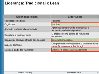 52
LEAN WAY Consulting www.leanway.com.br
Líder Lean
Paciente
Humilde
Aprendizagem profunda e horizontal e
ascensão profissional gradual
O processo certo gerará os resultados
esperados
Desenvolver pessoas
Compreender profundamente o problema e sua
causa fundamental antes de agir
Entender o processo profundamente
Líder Tradicional
Resultados imediatos
Orgulhoso
Ambição profissional exacerbada
Resultado a qualquer custo
Conquistar objetivos através das pessoas
Superar barreiras
Gestão a partir dos “números”
Liderança: Tradicional x Lean
 