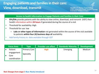 Engaging patients and families in their care:
View, download,transmit
14
Access to health Information to Engage Patients and Families in their Care
• EPs/EHs provide patients with the ability to view online, download, and transmit (VDT) their
health information within 24 hours if generated during the course of a visit
• Threshold for availability: High
• Threshold for use: low
– Labs or other types of information not generated within the course of the visit available
to patients within four (4) business days of availability
• Add family history to data available through VDT
Focus Area Type Provider use effort Standards Maturity Development
 Patient
engagement
 Care
coordination
Primary Care
Specialty
High Emerging Medium
Red: Changes from stage 2 Blue: Newly introduced
 