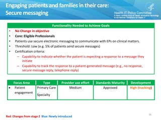 Engaging patients and families in their care:
Secure messaging
16
Functionality Needed to Achieve Goals
• No Change in objective
• Core: Eligible Professionals
• Patients use secure electronic messaging to communicate with EPs on clinical matters.
• Threshold: Low (e.g. 5% of patients send secure messages)
• Certification criteria:
– Capability to indicate whether the patient is expecting a response to a message they
initiate
– Capability to track the response to a patient-generated message (e.g., no response,
secure message reply, telephone reply)
Focus Area Type Provider use effort Standards Maturity Development
 Patient
engagement
Primary Care
Specialty
Medium Approved High (tracking)
Red: Changes from stage 2 Blue: Newly introduced
 