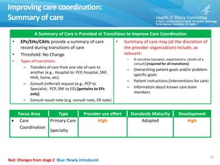 • Summary of care may (at the discretion of
the provider organization) include, as
relevant:
– A narrative (synopsis, expectations, results of a
consult) [required for all transitions]
– Overarching patient goals and/or problem-
specific goals
– Patient instructions (interventions for care)
– Information about known care team
members
Improving care coordination:
Summaryof care
19
A Summary of Care is Provided at Transitions to Improve Care Coordination
• EPs/EHs/CAHs provide a summary of care
record during transitions of care
• Threshold: No Change
• Types of transitions:
– Transfers of care from one site of care to
another (e.g.. Hospital to: PCP, hospital, SNF,
HHA, home, etc)
– Consult (referral) request (e.g., PCP to
Specialist; PCP, SNF to ED) [pertains to EPs
only]
– Consult result note (e.g. consult note, ER note)
Focus Area Type Provider use effort Standards Maturity Development
 Care
Coordination
Primary Care
Specialty
High Adopted High
Red: Changes from stage 2 Blue: Newly introduced
 