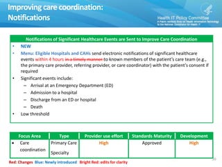 Improving care coordination:
Notifications
20
Red: Changes Blue: Newly introduced Bright Red: edits for clarity
Notifications of Significant Healthcare Events are Sent to Improve Care Coordination
• NEW
• Menu: Eligible Hospitals and CAHs send electronic notifications of significant healthcare
events within 4 hours in a timely manner to known members of the patient’s care team (e.g.,
the primary care provider, referring provider, or care coordinator) with the patient’s consent if
required
• Significant events include:
– Arrival at an Emergency Department (ED)
– Admission to a hospital
– Discharge from an ED or hospital
– Death
• Low threshold
Focus Area Type Provider use effort Standards Maturity Development
 Care
coordination
Primary Care
Specialty
High Approved High
 