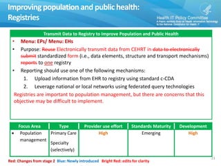 Improving populationand public health:
Registries
23
Transmit Data to Registry to Improve Population and Public Health
• Menu: EPs/ Menu: EHs
• Purpose: Reuse Electronically transmit data from CEHRT in data to electronically
submit standardized form (i.e., data elements, structure and transport mechanisms)
reports to one registry
• Reporting should use one of the following mechanisms:
1. Upload information from EHR to registry using standard c-CDA
2. Leverage national or local networks using federated query technologies
Registries are important to population management, but there are concerns that this
objective may be difficult to implement.
Focus Area Type Provider use effort Standards Maturity Development
 Population
management
Primary Care
Specialty
(selectively)
High Emerging High
Red: Changes from stage 2 Blue: Newly introduced Bright Red: edits for clarity
 
