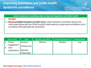 Improving populationand public health:
Syndromic surveillance
35
Submit Syndromic Surveillance Data to Improve Population and Public Health
• EH ONLY
• EP (menu) Eligible Hospitals and CAHs (core) submit syndromic surveillance data for the
entire reporting period from CEHRT to public health agencies, except where prohibited, and in
accordance with applicable law and practice
Focus Area Type Provider use effort Standards Maturity Development
 Patient
engagement
 Care
coordination
Hospital
Primary Care
Specialty
(selectively)
Medium Adopted Low
Red: Changes from stage 2 Blue: Newly introduced
 