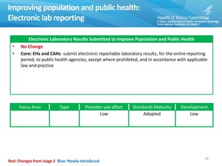 Improving populationand public health:
Electronic lab reporting
36
Electronic Laboratory Results Submitted to Improve Population and Public Health
• No Change
• Core: EHs and CAHs submit electronic reportable laboratory results, for the entire reporting
period, to public health agencies, except where prohibited, and in accordance with applicable
law and practice
Focus Area Type Provider use effort Standards Maturity Development
Low Adopted Low
Red: Changes from stage 2 Blue: Newly introduced
 
