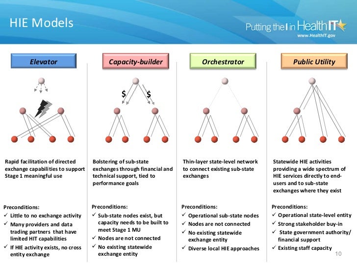Health Information Exchange Interoperability