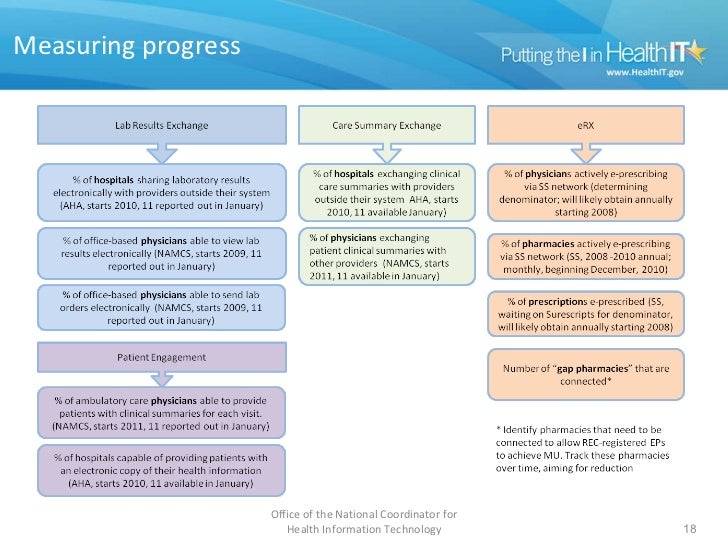 The National Health Information Exchange System Is The National Health Information Exchange System Is