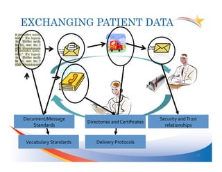 EXCHANGING PATIENT DATA




Document/Message	
                                                     Security	
  and	
  Trust	
  
                               Directories	
  and	
  Certiﬁcates	
  
    Standards	
                                                          relationships	
  


 Vocabulary	
  Standards	
          Delivery	
  Protocols	
  

                                                                                                 10	
  
 