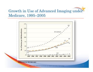 Growth in Use of Advanced Imaging under
Medicare, 1995–2005




     NEJM	
  Volume	
  361:841-­‐843	
  
                                                                                                13	
  
                         Office of the National Coordinator for Health Information Technology
 