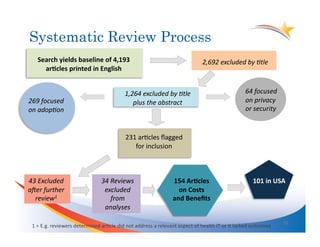 Systematic Review Process
     Search	
  yields	
  baseline	
  of	
  4,193	
                                                                   2,692	
  excluded	
  by	
  .tle	
  
       ar;cles	
  printed	
  in	
  English	
  


                                                                1,264	
  excluded	
  by	
  .tle	
                                                 64	
  focused	
  
269	
  focused	
                                                   plus	
  the	
  abstract	
                                                      on	
  privacy	
  
on	
  adop.on	
                                                                                                                                   or	
  security	
  


                                                                 231	
  arYcles	
  ﬂagged	
  
                                                                    for	
  inclusion	
  



43	
  Excluded	
                                 34	
  Reviews	
                                174	
  Cost	
  
                                                                                                154	
  Ar;cles	
                                       101	
  in	
  USA	
  
a>er	
  further	
                                 excluded	
                                   and	
  Beneﬁt	
  
                                                                                                  on	
  Costs	
  
  review1	
                                            from	
                                   and	
  Beneﬁts	
  
                                                                                                 Ar;cles	
  
                                                  analyses	
  

                                                                                                                                                                         16	
  
  1	
  =	
  E.g.	
  reviewers	
  determined	
  arYcle	
  did	
  not	
  address	
  a	
  relevant	
  aspect	
  of	
  health	
  IT	
  or	
  it	
  lacked	
  outcomes	
  
 