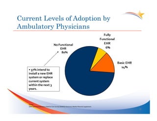 Current Levels of Adoption by
Ambulatory Physicians

                                                     No	
  Functional	
  
                                                                   EHR	
  	
  	
  	
  
                                                           	
  	
  	
  	
  80%	
  




   • 	
  37%	
  intend	
  to	
  
   install	
  a	
  new	
  EHR	
  
   system	
  or	
  replace	
  
   current	
  system	
  
   within	
  the	
  next	
  3	
  
   years.	
  



   Source:	
  
   2009	
  NaYonal	
  Ambulatory	
  Medical	
  Care	
  Survey	
  (NAMCS)	
  Electronic	
  Medical	
  Records	
  Supplement.	
  	
  
                                                                                                                                      19	
  
 