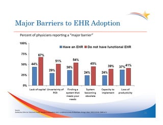 Major Barriers to EHR Adoption
           Percent	
  of	
  physicians	
  reporYng	
  a	
  “major	
  barrier”	
  




Source:	
  
DesRoches	
  CM	
  et	
  al.	
  Electronic	
  health	
  records	
  in	
  ambulatory	
  care—a	
  naYonal	
  survey	
  of	
  physicians.	
  N	
  Engl	
  J	
  Med.	
  359(1):50-­‐60,	
  2008	
  Jul	
  3.	
  	
     21	
  
 
