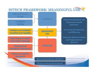 HITECH FRAMEWORK: MEANINGFUL USE




                                   23	
  
 