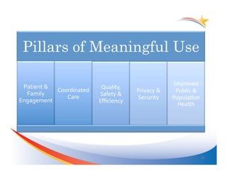 Pillars of Meaningful Use

 Patient	
  &	
                                                          Improved	
  
                  Coordinated	
      Quality,	
  
  Family	
                                            Privacy	
  &	
      Public	
  &	
  
                     Care	
         Safety	
  &	
  
Engagement	
                                           Security	
        PopulaYon	
  
                                    Eﬃciency	
  
                                                                           Health	
  




                                                                                        29	
  
 