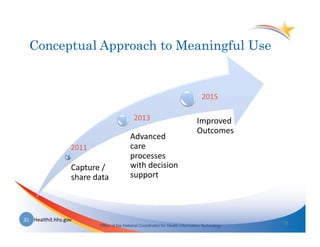 Conceptual Approach to Meaningful Use


                                                                                               2015	
  

                                                         2013	
                             Improved	
  
                                                                                            Outcomes	
  
                                                      Advanced	
  
                         2011	
                       care	
  
                                                      processes	
  
                          Capture	
  /	
              with	
  decision	
  
                          share	
  data	
             support	
  



31	
   Healthit.hhs.gov	
  
                                                                                                             31	
  
                                      Office of the National Coordinator for Health Information Technology
 