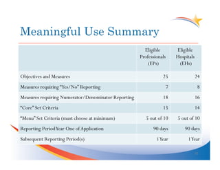 Eligible       Eligible
                                                     Professionals    Hospitals
                                                         (EPs)         (EHs)

Objectives and Measures                                         25                24
Measures requiring “Yes/No” Reporting                            7                   8
Measures requiring Numerator/Denominator Reporting              18                16
“Core” Set Criteria                                             15                14
“Menu” Set Criteria (must choose at minimum)            5 out of 10   5 out of 10
Reporting Period Year One of Application                   90 days        90 days
Subsequent Reporting Period(s)                               1 Year        1 Year

                                                                                  32	
  
 