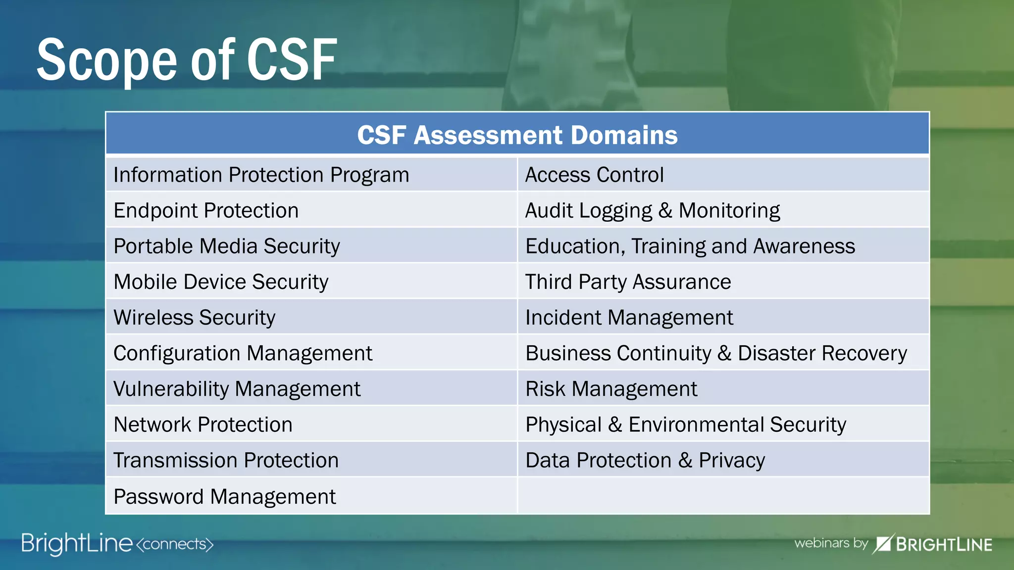 ©2015 BrightLine CPAs & Associates, Inc. All Rights Reserved©2015 BrightLine CPAs & Associates, Inc. All Rights Reserved
Scope of CSF
CSF Assessment Domains
Information Protection Program Access Control
Endpoint Protection Audit Logging & Monitoring
Portable Media Security Education, Training and Awareness
Mobile Device Security Third Party Assurance
Wireless Security Incident Management
Configuration Management Business Continuity & Disaster Recovery
Vulnerability Management Risk Management
Network Protection Physical & Environmental Security
Transmission Protection Data Protection & Privacy
Password Management
 
