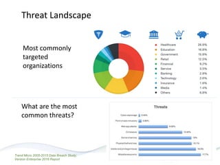 Threat Landscape
Trend Micro 2005-2015 Data Breach Study;
Verizon Enterprise 2016 Report
Most commonly
targeted
organizations
What are the most
common threats?
 