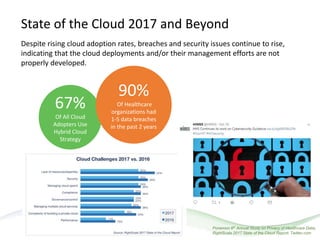 State of the Cloud 2017 and Beyond
Despite rising cloud adoption rates, breaches and security issues continue to rise,
indicating that the cloud deployments and/or their management efforts are not
properly developed.
67%
Of All Cloud
Adopters Use
Hybrid Cloud
Strategy
90%
Of Healthcare
organizations had
1-5 data breaches
in the past 2 years
Ponemon 6th Annual Study on Privacy of Healthcare Data;
RightScale 2017 State of the Cloud Report; Twitter.com
 