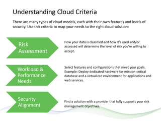 Understanding Cloud Criteria
There are many types of cloud models, each with their own features and levels of
security. Use this criteria to map your needs to the right cloud solution:
Risk
Assessment
Workload &
Performance
Needs
Security
Alignment
How your data is classified and how it’s used and/or
accessed will determine the level of risk you’re willing to
accept.
Select features and configurations that meet your goals.
Example: Deploy dedicated hardware for mission-critical
database and a virtualized environment for applications and
web services.
Find a solution with a provider that fully supports your risk
management objectives.
 