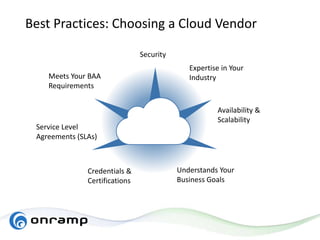 Best Practices: Choosing a Cloud Vendor
Security
Availability &
Scalability
Understands Your
Business Goals
Credentials &
Certifications
Service Level
Agreements (SLAs)
Meets Your BAA
Requirements
Expertise in Your
Industry
 