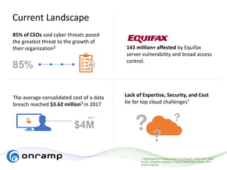 Current Landscape
1 RightScale-2017-State-of-the-Cloud-Report; 2 PwC 2017 CEO
Survey; Ponemon Institute, 3 Cost of Data Breach Study: 2017
Global Analysis
The average consolidated cost of a data
breach reached $3.62 million3 in 2017
143 million+ affected by Equifax
server vulnerability and broad access
control.
85%
85% of CEOs said cyber threats posed
the greatest threat to the growth of
their organization2
Lack of Expertise, Security, and Cost
tie for top cloud challenges1
$4M
2017
 