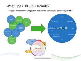 The eight most common regulation and control frameworks covered by HITRUST
COBIT
ISO 27001/2
FTC Red Flags HIPAA
Omnibus
Final Rule
NIST
Meaningful
Use
Texas Health
& Safety
Code
PCI
HITRUST
FTC Red Flags ISO 27001/2
COBIT
PCI
HIPAA
Omnibus Final
Rule
NIST
Meaningful
Use
Texas Health
& Safety Code
What Does HITRUST Include?
 