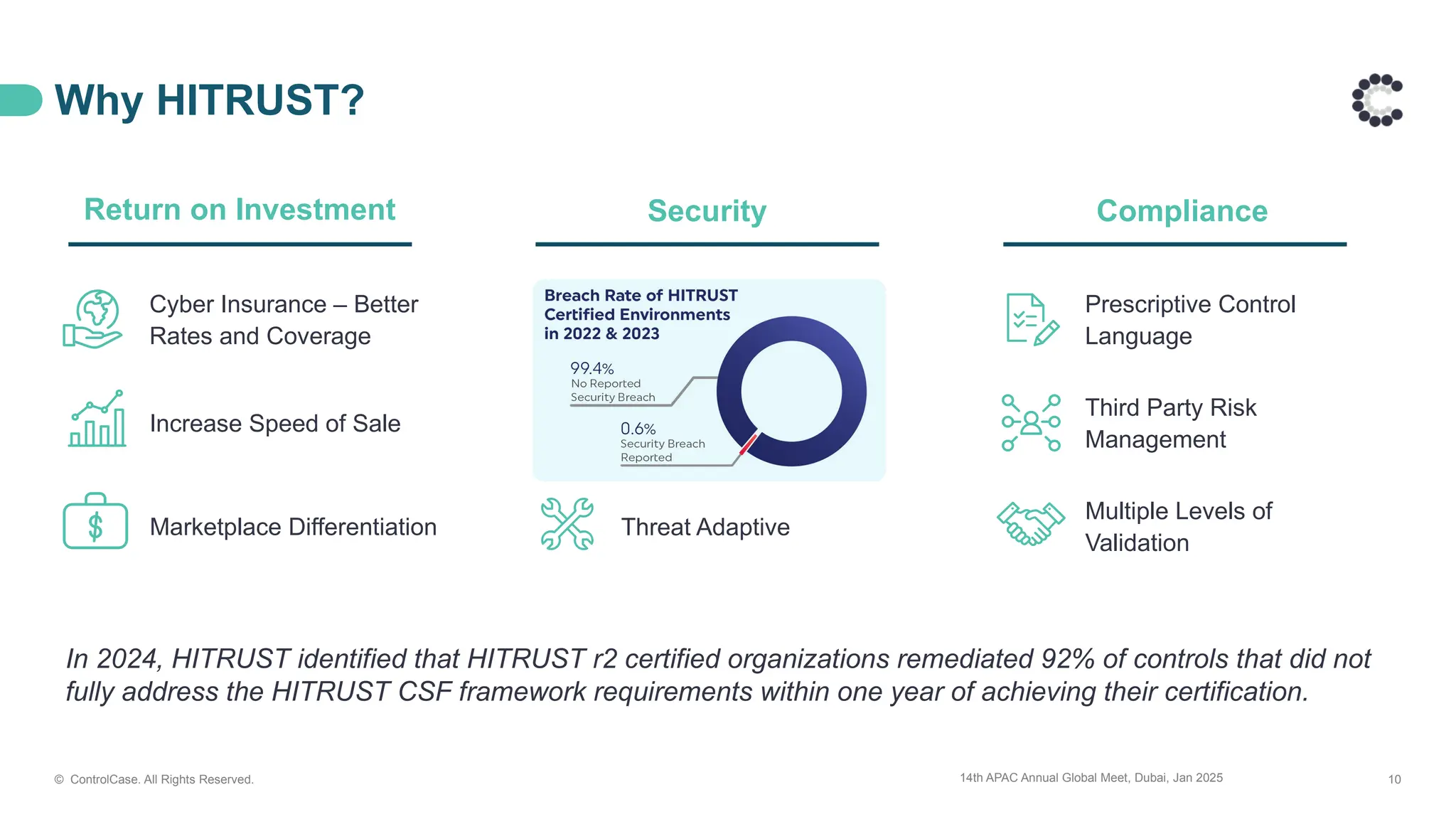 14th APAC Annual Global Meet, Dubai, Jan 2025 10
Why HITRUST?
© ControlCase. All Rights Reserved.
Return on Investment
Marketplace Differentiation
Increase Speed of Sale
Cyber Insurance – Better
Rates and Coverage
Threat Adaptive
Multiple Levels of
Validation
Third Party Risk
Management
Prescriptive Control
Language
Security Compliance
In 2024, HITRUST identified that HITRUST r2 certified organizations remediated 92% of controls that did not
fully address the HITRUST CSF framework requirements within one year of achieving their certification.
 