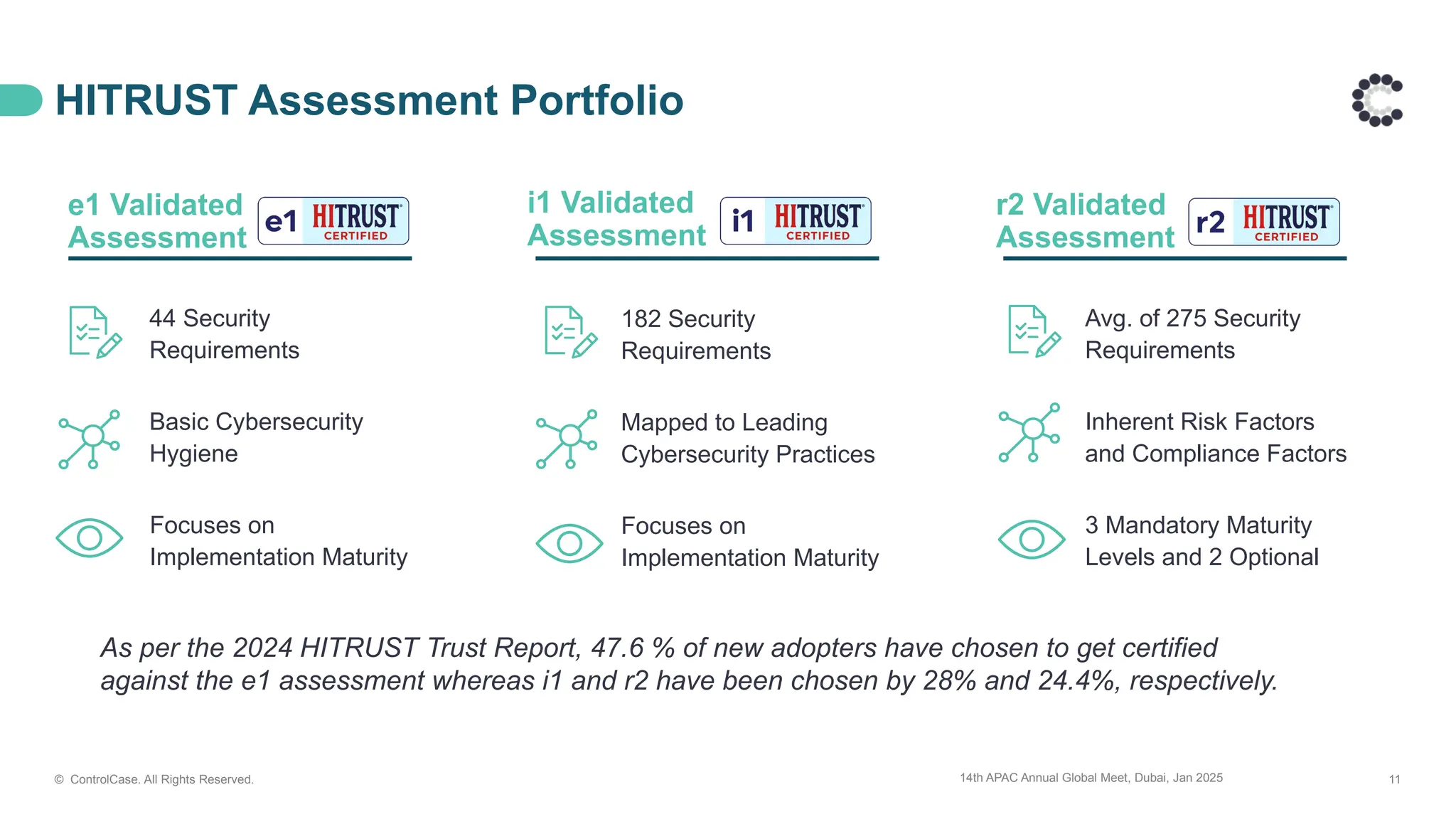 14th APAC Annual Global Meet, Dubai, Jan 2025 11
HITRUST Assessment Portfolio
© ControlCase. All Rights Reserved.
e1 Validated
Assessment
Focuses on
Implementation Maturity
Basic Cybersecurity
Hygiene
44 Security
Requirements
3 Mandatory Maturity
Levels and 2 Optional
Inherent Risk Factors
and Compliance Factors
Avg. of 275 Security
Requirements
i1 Validated
Assessment
r2 Validated
Assessment
Focuses on
Implementation Maturity
Mapped to Leading
Cybersecurity Practices
182 Security
Requirements
As per the 2024 HITRUST Trust Report, 47.6 % of new adopters have chosen to get certified
against the e1 assessment whereas i1 and r2 have been chosen by 28% and 24.4%, respectively.
 